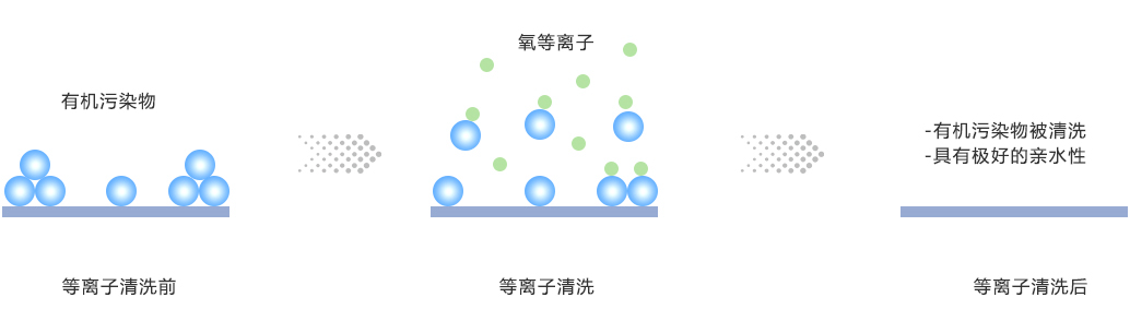 氧气91成人看片下载清洗有机物示意图