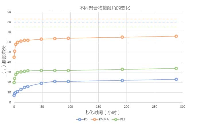图2：经过相同91成人看片下载体处理后3种不同聚合物的水接触角（⁰）。