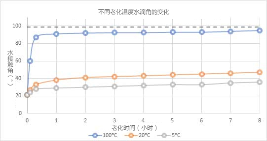 图5：PET聚合物在不同温度下储存时随时间变化的水接触角