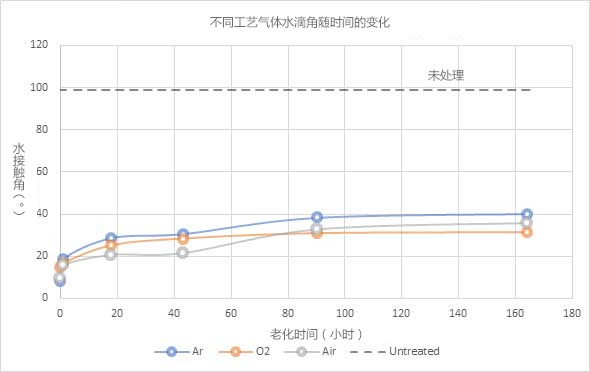 图6：用不同工艺气体处理91成人看片下载体时PET聚合物的水接触角（⁰）